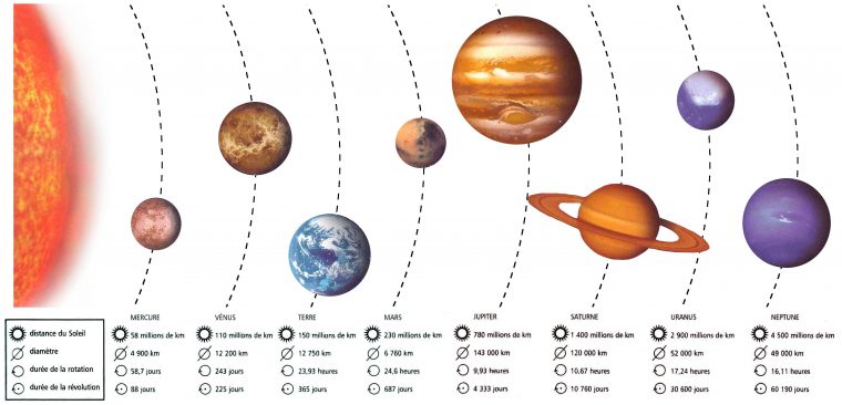 Le Mouvement De La Terre Et Sa Position Dans Le Système pour Coloriage Planete Systeme Solaire