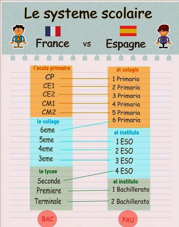 Le Système Scolaire Espagnol ~ La Casa Del Profe serapportantà Le Systeme Scolaire En France Ppt