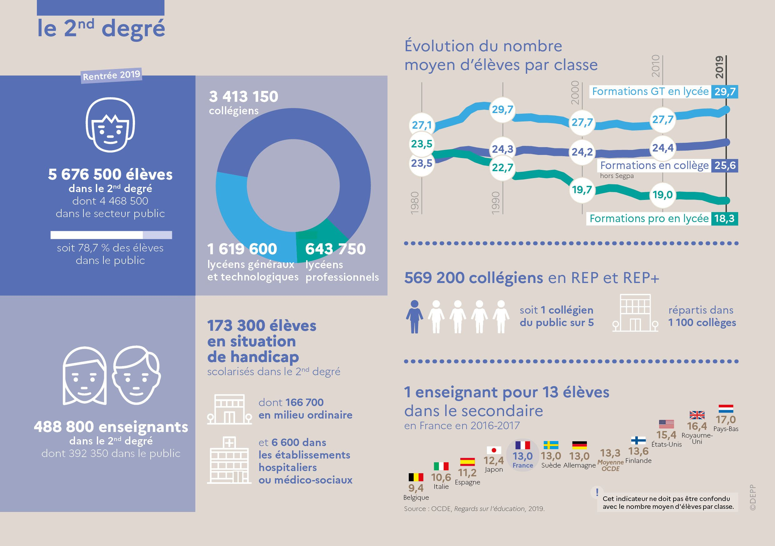 L'Éducation Nationale En Chiffres 2020 En 2020 | Éducation pour Le Systeme Scolaire En France Ppt