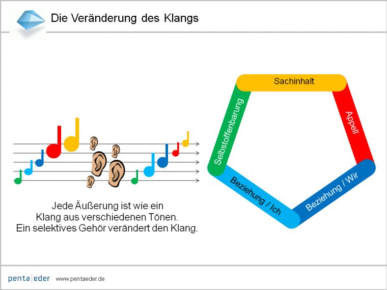 Aus 4 Mach 5 – Das Kommunikationsfünfeck – Projekt (B)Log tout Carl Rogers Kommunikation