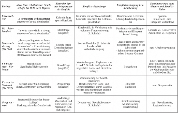 Der Kolumbianische Konflikt. Entstehung – Zusammenhänge encequiconcerne Entstehung Der Weltreligionen