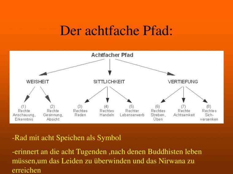 Ppt – Buddhismus Powerpoint Presentation, Free Download destiné Buddhismus Achtfache Pfad