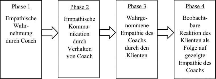 Relevanz Von Empathie Für Dyadische Beziehungen – Über Ein destiné Rogers Kommunikation