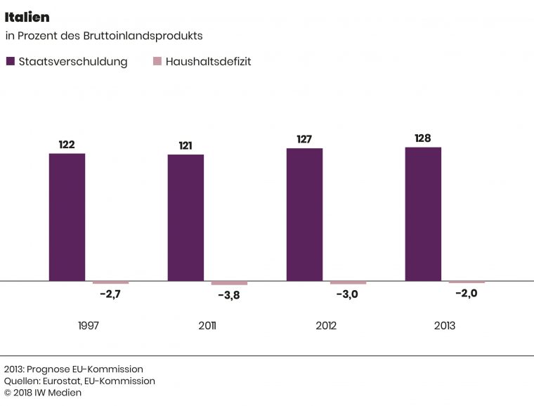 Schulden Und Staatshaushalt Der Krisenländer – Wirtschaft destiné Information Über Italien