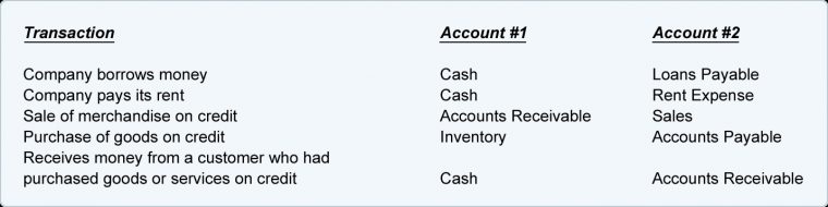 The Accounting Equation Can Be Expressed In All Of encequiconcerne Docsity Account