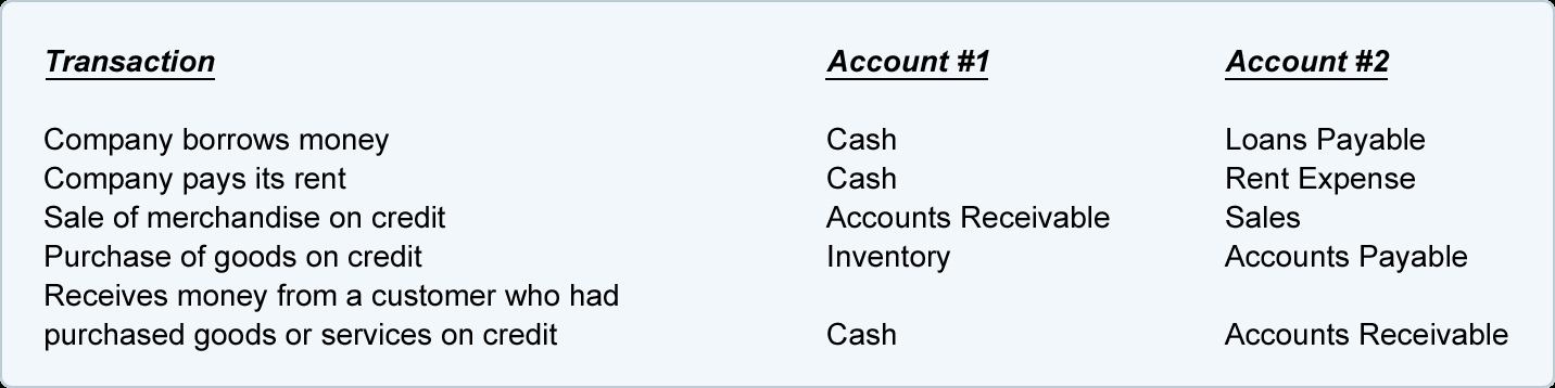 The Accounting Equation Can Be Expressed In All Of encequiconcerne Docsity Account