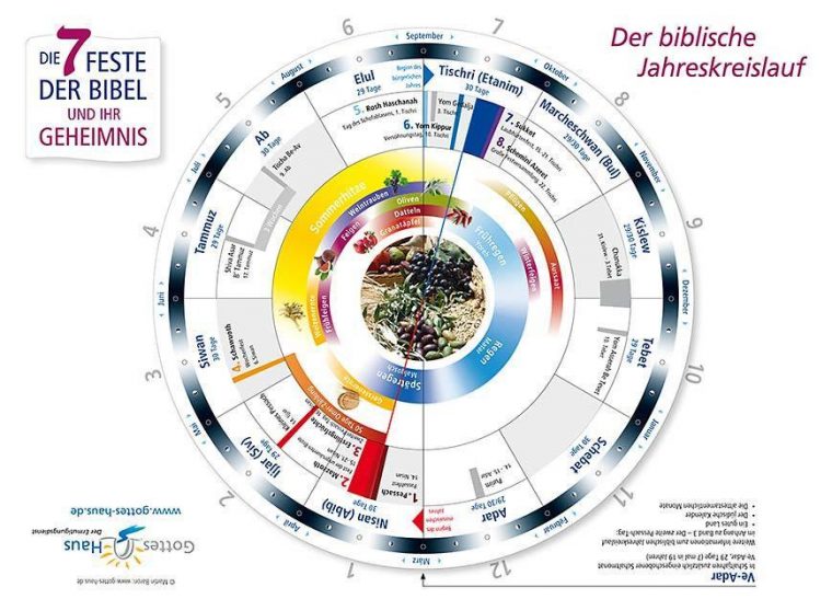 Die 7 Feste Der Bibel Und Ihr Geheimnis: Schautafel – Der intérieur Feste Im Christentum