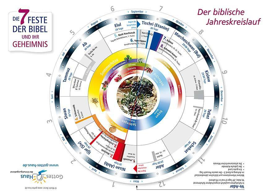 Die 7 Feste Der Bibel Und Ihr Geheimnis: Schautafel - Der intérieur Feste Im Christentum