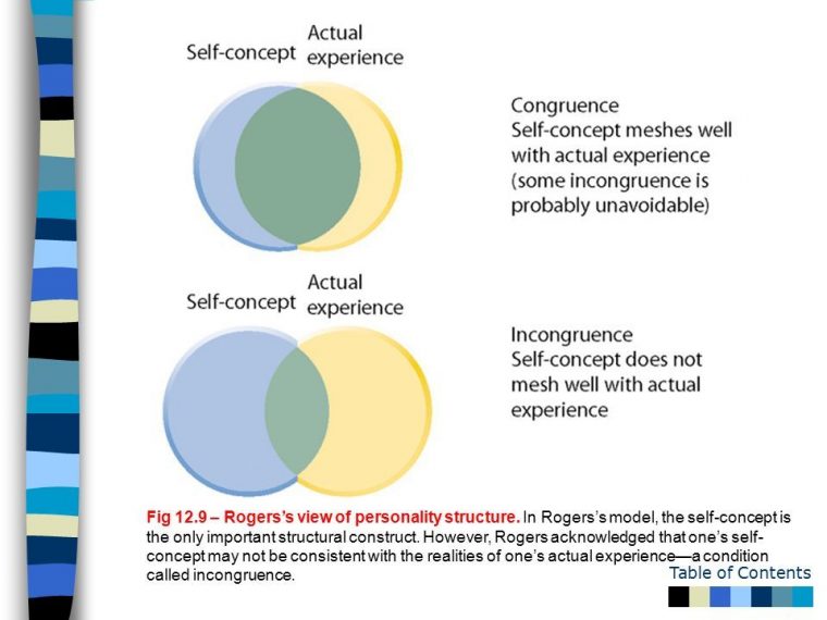 What Is Congruence Theory – Prorfety concernant Carl Rogers Theorie