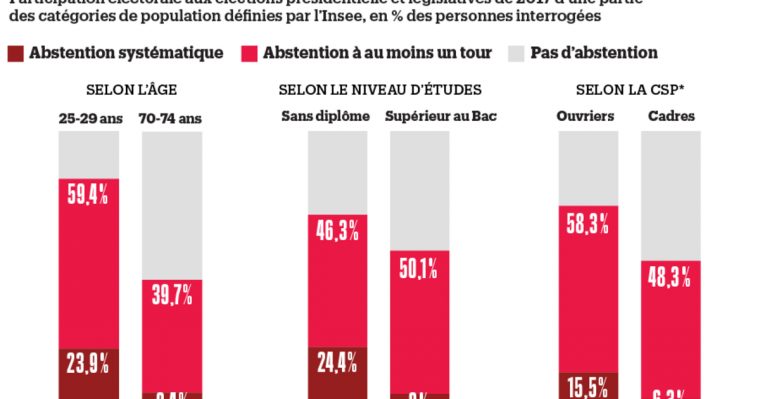 Derrière La Hausse De L'Abstention, Une France Coupée En serapportantà Les 44 Meilleures Images De Jeunes