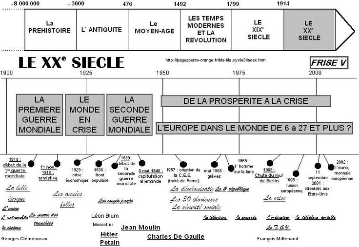 Épinglé Sur ^ To Know à Frise Chronologioque Vierge