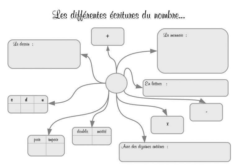 Exercices Compléments À 100 Ce2 - Recherche Google | Ce2 destiné Exercice Des Nombre Pair Et Impair Ce2