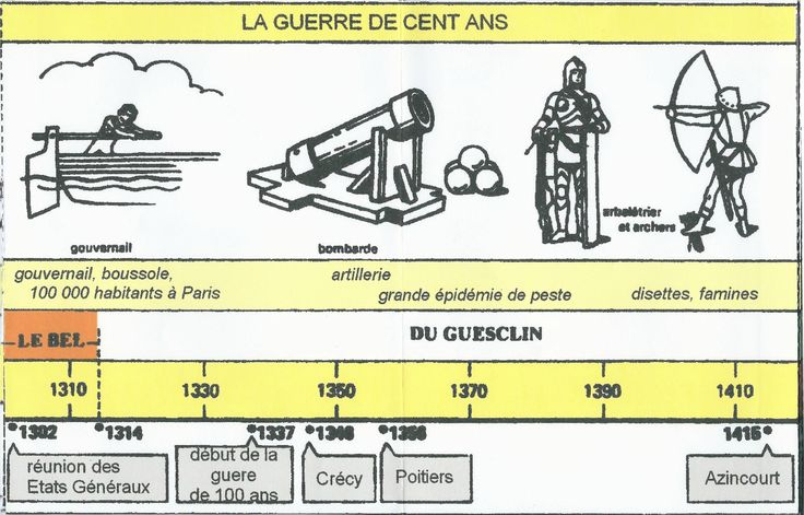 Frise Historique – Chez Plouf | Géographie Ce2, Frise serapportantà Frise Chronologioque Vierge