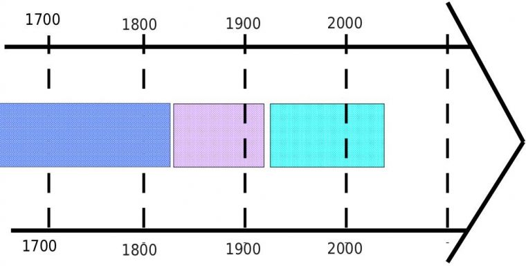 Frise Historique | Trousse Et Frimousse, Histoire, Historique à Frise Chronologioque Vierge