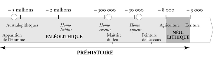 Image Fde09Hi02I03 – Frise Chronologique De La Préhistoire encequiconcerne Frise Chronologioque Vierge