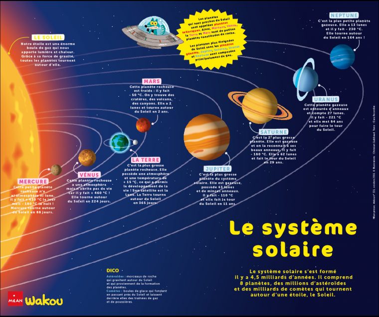 Le Système Solaire – Wakou à Dessin Facile Du Systa¨me Solaire