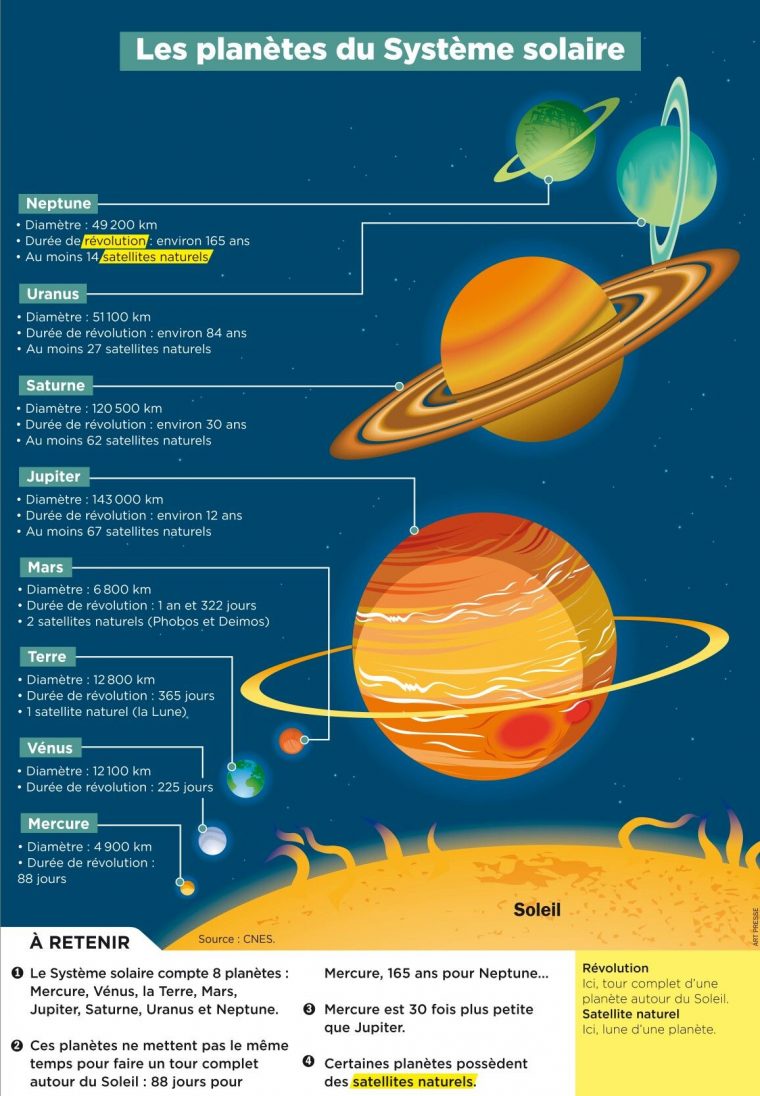 Les Planètes Du Système Solaire | Systeme Solaire, Planete pour Dessin Facile Du Systa¨me Solaire