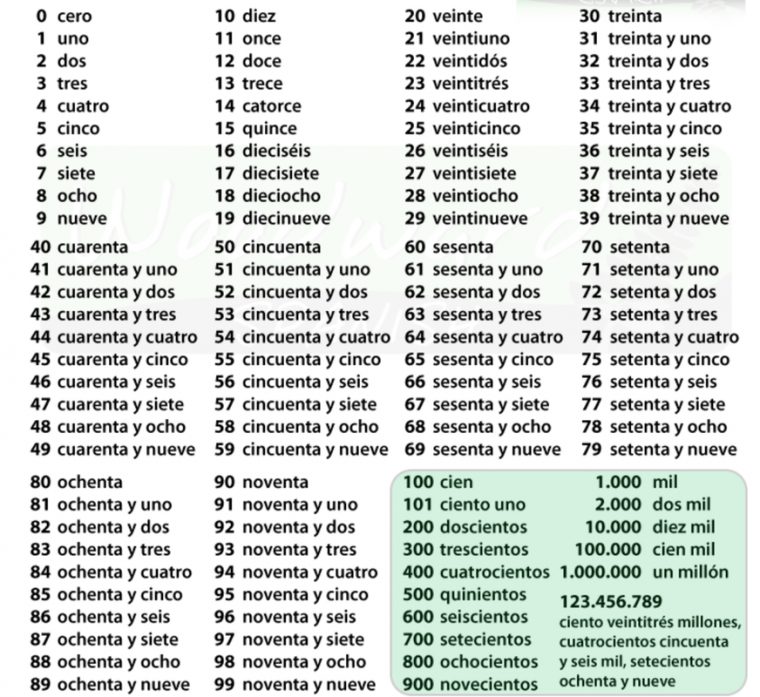 Los Números 1-100 – Mrs Del Moral-Spanish | Learning encequiconcerne Nombre  De 1 A 1000 En Neerlandai