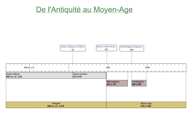 Mai 2013 avec Frise Chronologioque Vierge