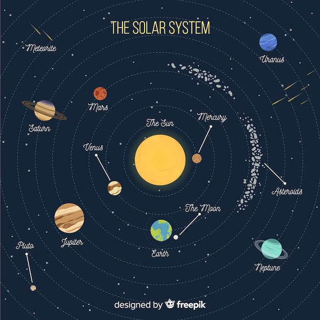 Schéma Du Système Solaire Coloré Avec Un Design Plat dedans Dessin Facile Du Systa¨me Solaire