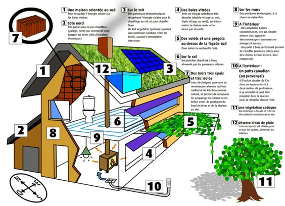 Schéma Maison Bioclimatique Ici – L'Habis pour Dessin Des Maison Au Futur