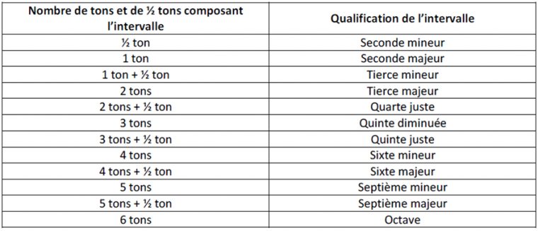 Théorie Musicale : Les Intervalles encequiconcerne Les Nombres En Chanson
