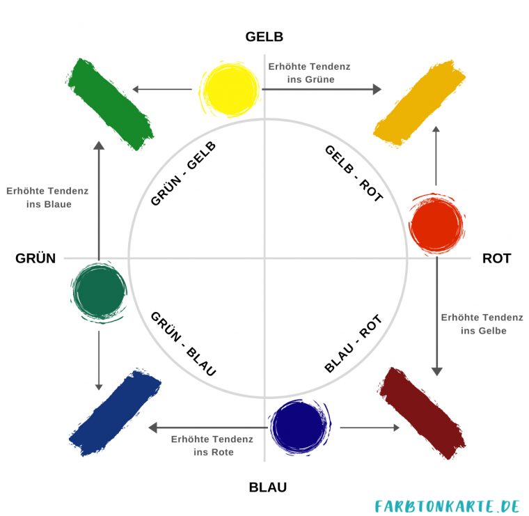 Warme Und Kalte Farben – Farbtemperatur In Kunst & Design destiné Kalte Und Warme Farben