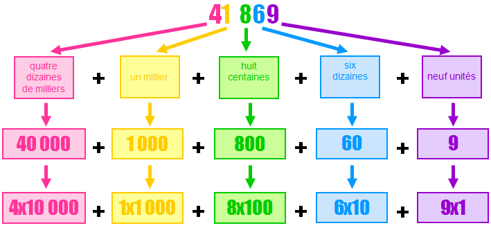 Épinglé Par Amandine Manceau Sur Cycle 3 Les Nombres Décimaux, Les pour Coloriage Magique Nombres Décimaux 6Ème