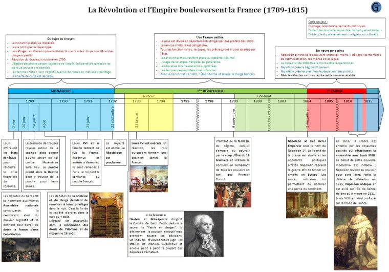 Frise_Chronologique_Revolution_Empire_Bouleversent_La_France dedans Histoire Acgypte Frise Chronologique