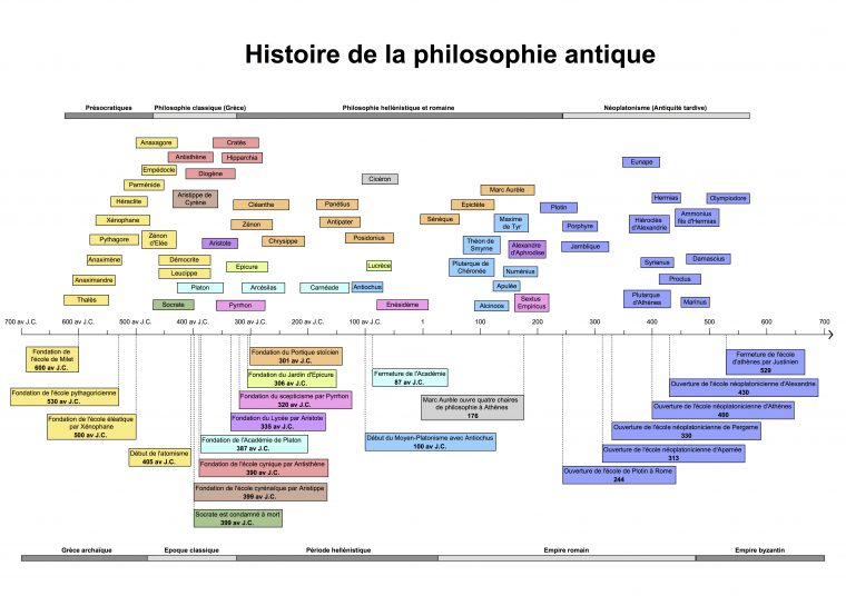 Histoire De La Philosophie Antique: Une Frise Chronologique – Comment dedans Histoire Acgypte Frise Chronologique