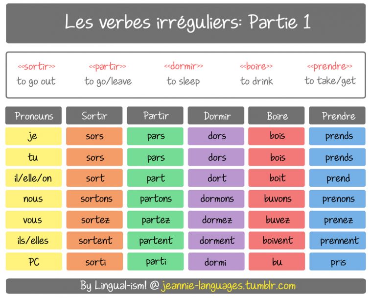 Pin By Niki V On Français 1 | French Flashcards, French Words, French serapportantà Dormir Au Pracsent