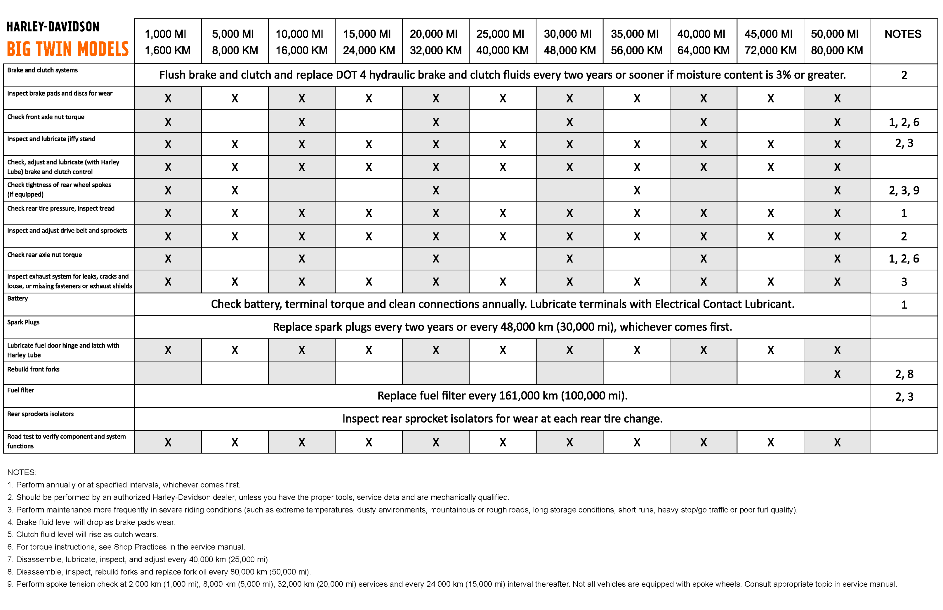 Harley-Davidson Recommended Service Schedule | All Models | Harley