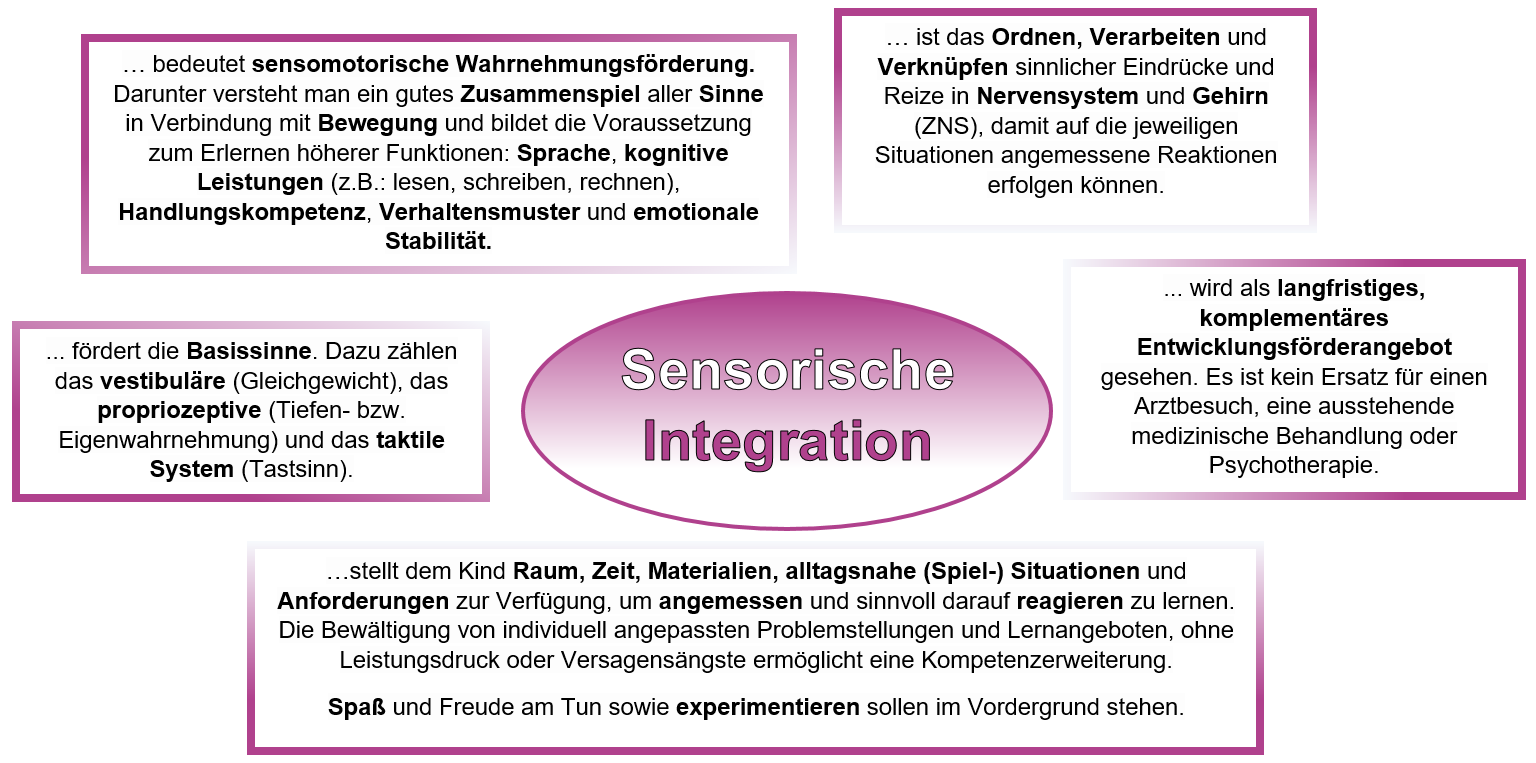 Sensorische Integration - Treffpunkt Sinne