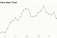 uber stock price graph